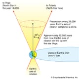 Earth-axis-rotation-precession-North-Pole-circle