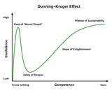 512px-Dunning–Kruger_Effect_01.svg-3690156685