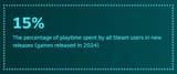 steam-2024-games-played-statistic