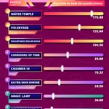 Screenshot 2025-07-03 at 11-30-58 Research Shows That The Water Temple Is The Hardest Puzzle Of All Time