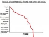 sexual standards vs time on 4chan