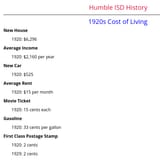1920 Cost of Living