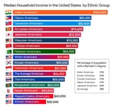 indian-americans-have-the-highest-median-household-income-v0-js7a5kvn4xva1