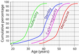 Fertility