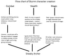 Skyrim Flowchart Character