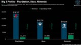 Screenshot-2023-09-21-at-18-26-17-Xbox-profits-revealed-in-new-FTC-leak-800x450