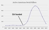 CIA and serial killers
