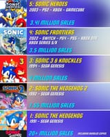 These are the best sellingSonic the Hedgehog games of all time.What’s your favourite Sonic gameN (1)