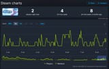 Screenshot 2025-07-08 at 16-58-29 Seafrog Charts · SteamDB