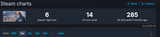 Screenshot 2025-07-10 at 12-19-41 Unknown 9 Awakening Steam Charts · SteamDB
