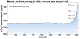 CO2 past 2000 years