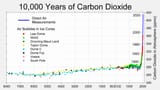 CO2 past 10000 years