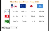 console-hardware-sales-may