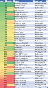 Gaming-Controller-Input-Lag