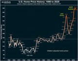 us-housing-bubble-2025-bigger-than-2006[1]