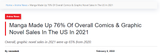 Manga sales make up majority of comic sales in America