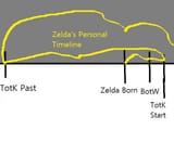 TotK Zelda timeline