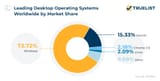 Leading-Desktop-Operating-Systems_Worldwide-by-Market-Share-2659882289