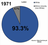 Luton_ethnic_demography_from_1971_to_2021