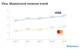 Visa-and-Mastercard-revenue-trend