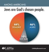 Jews-are-chosen-people-Americans