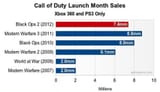 call-of-duty-sales-comparison