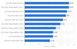 Screenshot 2025-07-17 at 19-40-39 Best-selling Call of Duty games Statista