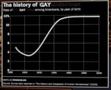 rate of --GAY--- among Americans
