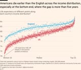 at-every-income-level-us-americans-live-shorter-lives-than-v0-o0bgbvq6t3ra1