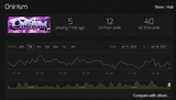 Screenshot 2025-07-18 at 15-24-52 Onirism - Steam Charts