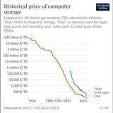 Screenshot 2025-07-20 at 11-12-34 The price of computer storage since the 1950s r_dataisbeautiful