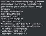 Nintendo men women split
