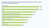 https___www.uschamber.com_assets_images_SBIReport_Q424_Charts_KeyFindings_ComplianceTime