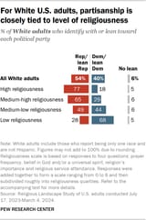 Religion and political orientation