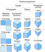 Comparison_of_graphical_projections.svg