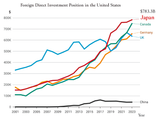 no1_fdi_position