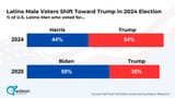 Latino-Male-Voters-Shift-Toward-Trump-in-2024-Election-1