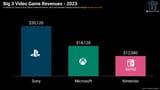 96558_20233_sony-made-30-billion-in-2023