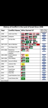 iaraeli-conflict-history