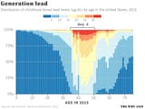 Generation Lead