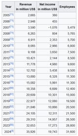 Visa profit growth 20 years
