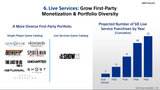 Sony live service 2022