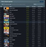 Screenshot 2025-08-03 at 03-45-48 Steam Charts · Most Played Games on Steam · SteamDB