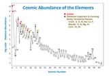 Abundance Elements Universe