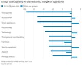 spending down across the board