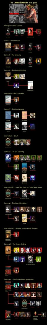 Limbus lore