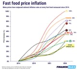 fast-food-prices-compared-to-inflation-1