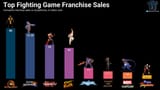 91528_1_mortal-kombat-franchise-has-sold-80-million-copies-in-30-years_full