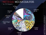 MasterDuelWCS2025Qualifiers-Pie