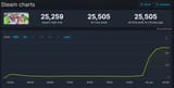 Screenshot 2025-06-25 at 23-17-00 Umamusume Pretty Derby Steam Charts · SteamDB